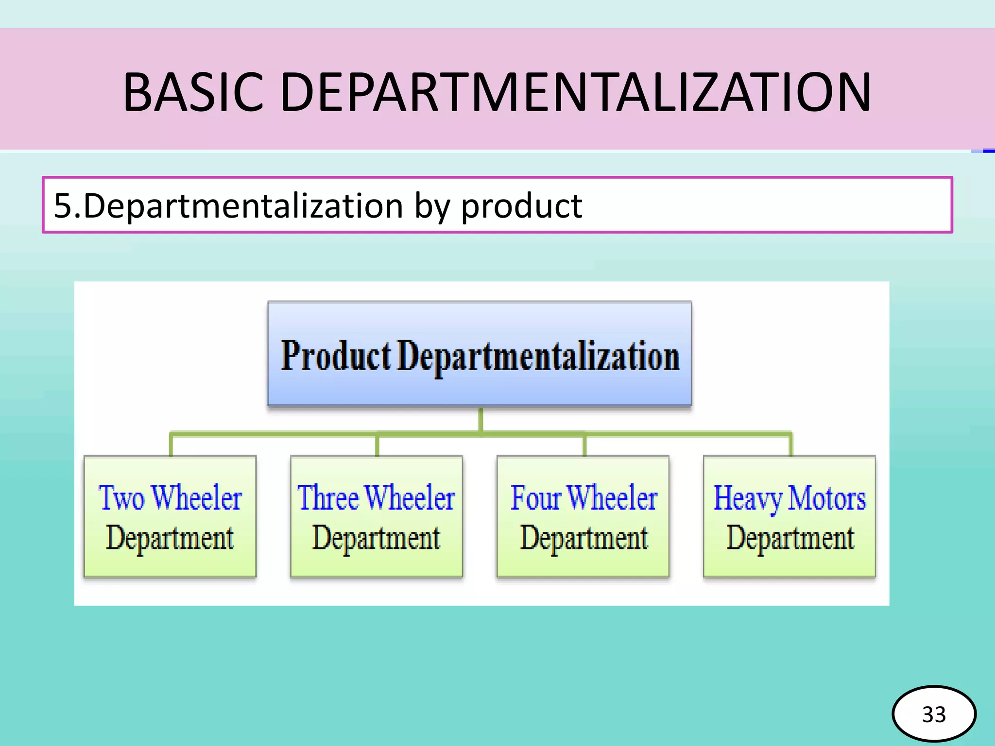 33
BASIC DEPARTMENTALIZATION
5.Departmentalization by product
33
 