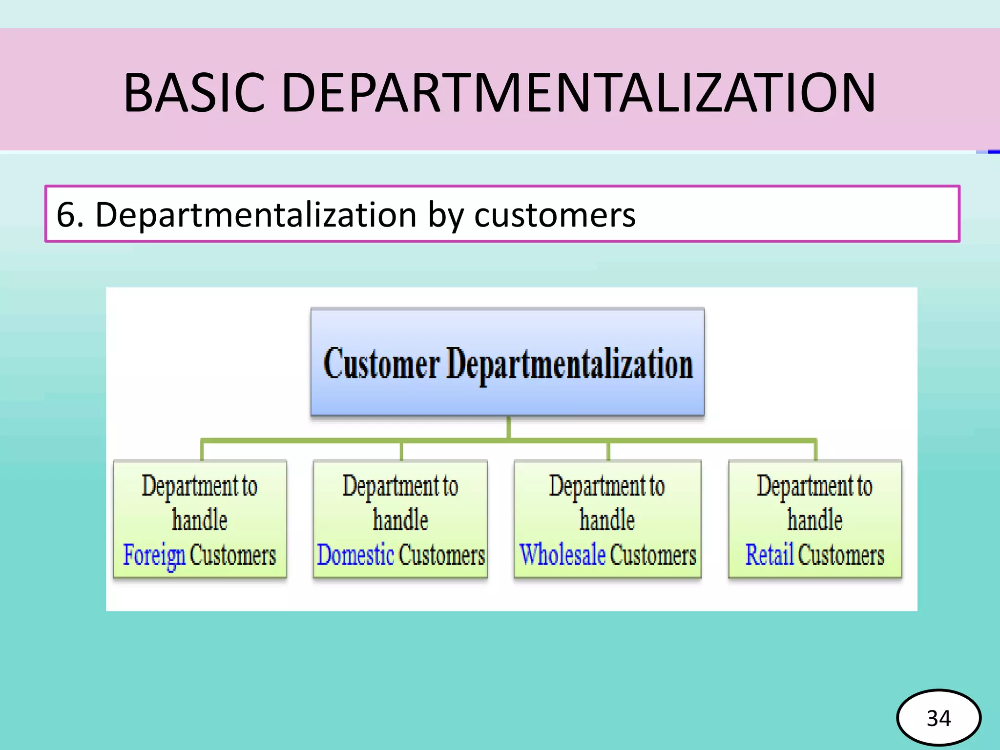 34
BASIC DEPARTMENTALIZATION
6. Departmentalization by customers
34
 
