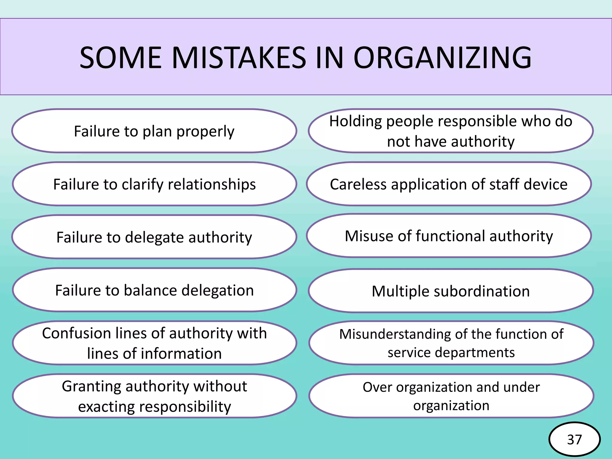 SOME MISTAKES IN ORGANIZING
Failure to clarify relationships
Failure to delegate authority
Failure to plan properly
Failure to balance delegation
Confusion lines of authority with
lines of information
Granting authority without
exacting responsibility
Holding people responsible who do
not have authority
Careless application of staff device
Misuse of functional authority
Multiple subordination
Misunderstanding of the function of
service departments
Over organization and under
organization
37
 