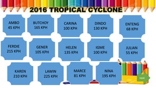 2016 TROPICAL CYCLONE
AMBO
45 KPH
BUTCHOY
165 KPH
CARINA
100 KPH
DINDO
130 KPH
ENTENG
68 KPH
FERDIE
215 KPH
GENER
105 KPH
HELEN
135 KPH
IGME
100 KPH
JULIAN
55 KPH
KAREN
210 KPH
LAWIN
225 KPH
MARCE
81 KPH
NINA
195 KPH next
 