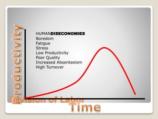 Division of Labor
HUMANDISECONOMIES
Boredom
Fatigue
Stress
Low Productivity
Poor Quality
Increased Absenteeism
High Turnover
 