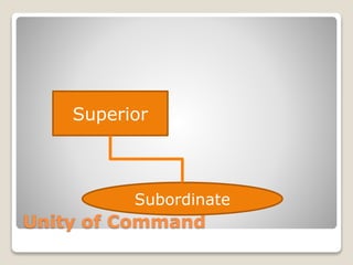 Unity of Command
Superior
Subordinate
 