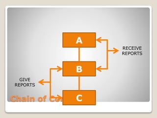 Chain of Command
A
B
C
RECEIVE
REPORTS
GIVE
REPORTS
 