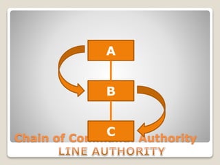 Chain of Command: Authority
A
B
C
 