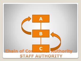 Chain of Command: Authority
A
B
C
 
