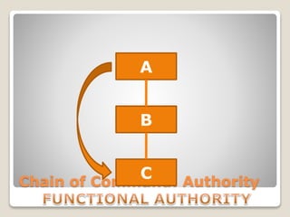 Chain of Command: Authority
A
B
C
 
