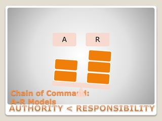 Chain of Command:
A-R Models
A R
 