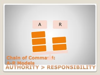 Chain of Command:
A-R Models
A R
 