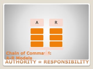 Chain of Command:
A-R Models
A R
 