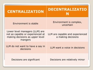 CENTRALIZATION
DECENTRALIZATIO
N
Environment is stable
Environment is complex,
uncertain
Lower level managers (LLM) are
not as capable or experienced at
making decisions as upper level
mangers
LLM are capable and experienced
a making decisions
LLM do not want to have a say in
decisions
LLM want a voice in decisions
Decisions are significant Decisions are relatively minor
 