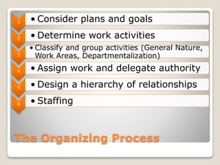 The Organizing Process
1 • Consider plans and goals
2 • Determine work activities
3
• Classify and group activities (General Nature,
Work Areas, Departmentalization)
4 • Assign work and delegate authority
5 • Design a hierarchy of relationships
6 • Staffing
 