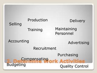 2. Determine Work Activities
Selling
Accounting
Delivery
Quality Control
Advertising
Compensating
Training
Production
Purchasing
Budgeting
Recruitment
Maintaining
Personnel
 