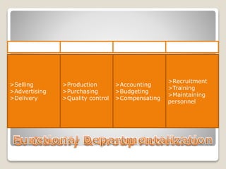 3. Classify & Group Activities
>Selling
>Advertising
>Delivery
>Production
>Purchasing
>Quality control
>Accounting
>Budgeting
>Compensating
>Recruitment
>Training
>Maintaining
personnel
MARKETING OPERATIONS FINANCE
HUMAN
RESOURCES
 