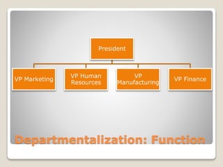 Departmentalization: Function
President
VP Marketing
VP Human
Resources
VP
Manufacturing
VP Finance
 