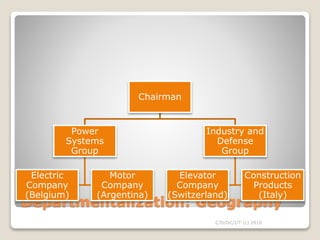 Departmentalization: Geography
C/D/DC/I/T (c) 2010
Chairman
Power
Systems
Group
Electric
Company
(Belgium)
Motor
Company
(Argentina)
Industry and
Defense
Group
Elevator
Company
(Switzerland)
Construction
Products
(Italy)
 