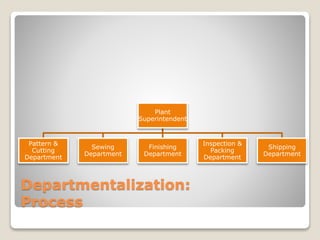 Departmentalization:
Process
Plant
Superintendent
Pattern &
Cutting
Department
Sewing
Department
Finishing
Department
Inspection &
Packing
Department
Shipping
Department
 