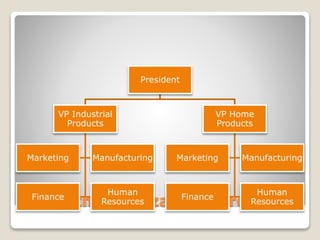 Departmentalization: Product
President
VP Industrial
Products
Marketing Manufacturing
Finance
Human
Resources
VP Home
Products
Marketing Manufacturing
Finance
Human
Resources
 