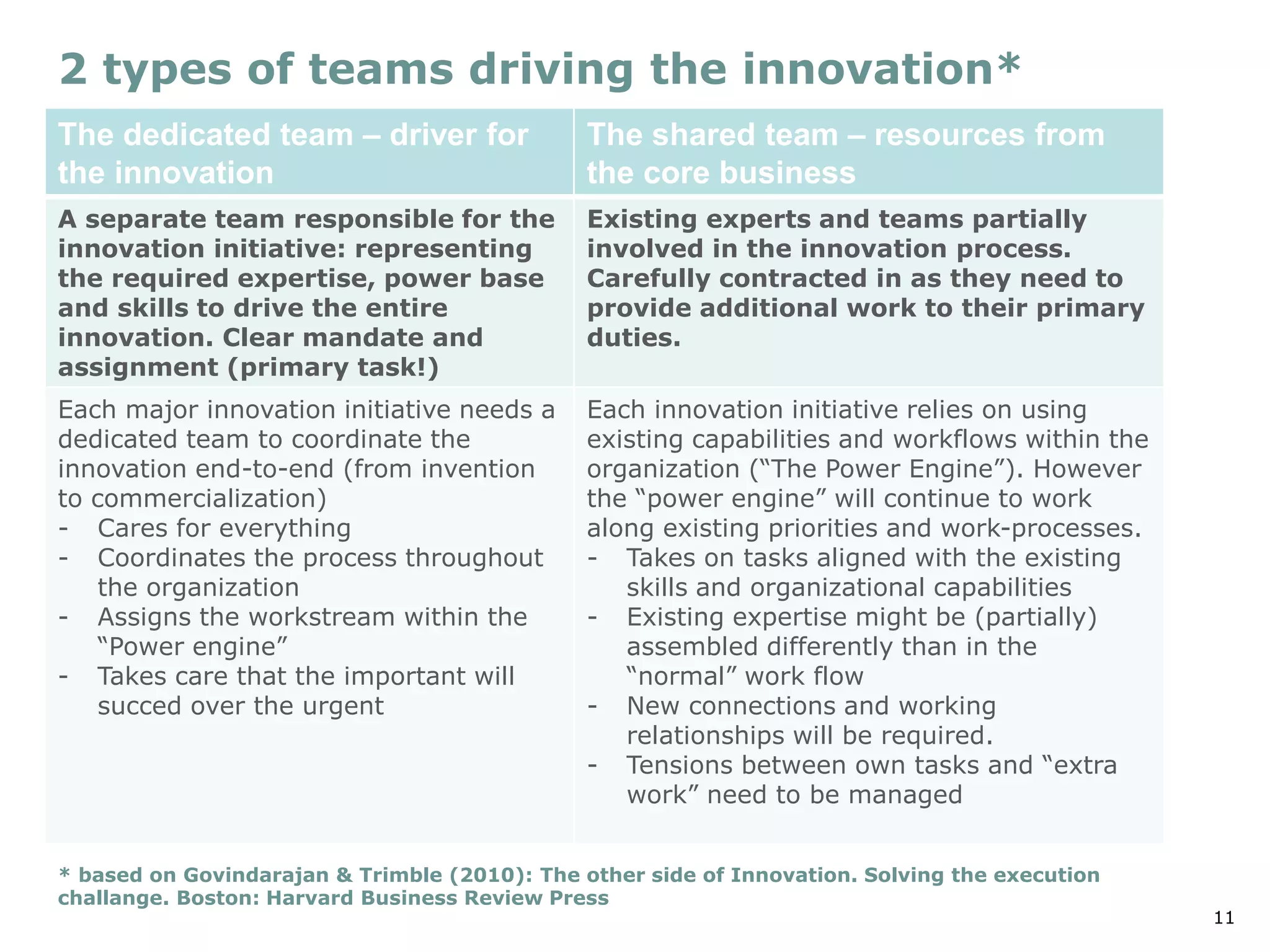 11
2 types of teams driving the innovation*
The dedicated team – driver for
the innovation
The shared team – resources from
the core business
A separate team responsible for the
innovation initiative: representing
the required expertise, power base
and skills to drive the entire
innovation. Clear mandate and
assignment (primary task!)
Existing experts and teams partially
involved in the innovation process.
Carefully contracted in as they need to
provide additional work to their primary
duties.
Each major innovation initiative needs a
dedicated team to coordinate the
innovation end-to-end (from invention
to commercialization)
- Cares for everything
- Coordinates the process throughout
the organization
- Assigns the workstream within the
“Power engine”
- Takes care that the important will
succed over the urgent
Each innovation initiative relies on using
existing capabilities and workflows within the
organization (“The Power Engine”). However
the “power engine” will continue to work
along existing priorities and work-processes.
- Takes on tasks aligned with the existing
skills and organizational capabilities
- Existing expertise might be (partially)
assembled differently than in the
“normal” work flow
- New connections and working
relationships will be required.
- Tensions between own tasks and “extra
work” need to be managed
* based on Govindarajan & Trimble (2010): The other side of Innovation. Solving the execution
challange. Boston: Harvard Business Review Press
 