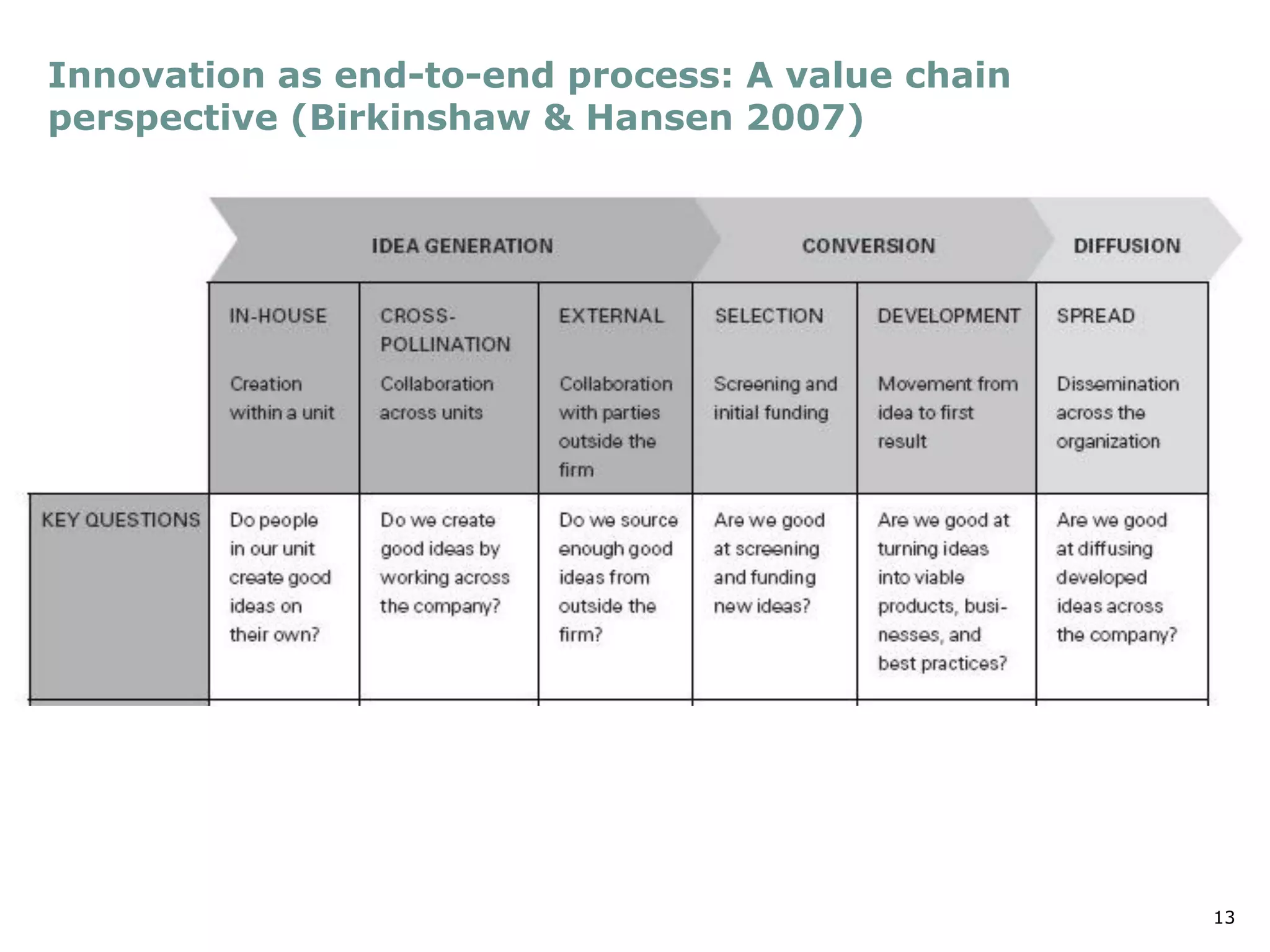 13
Innovation as end-to-end process: A value chain
perspective (Birkinshaw & Hansen 2007)
 