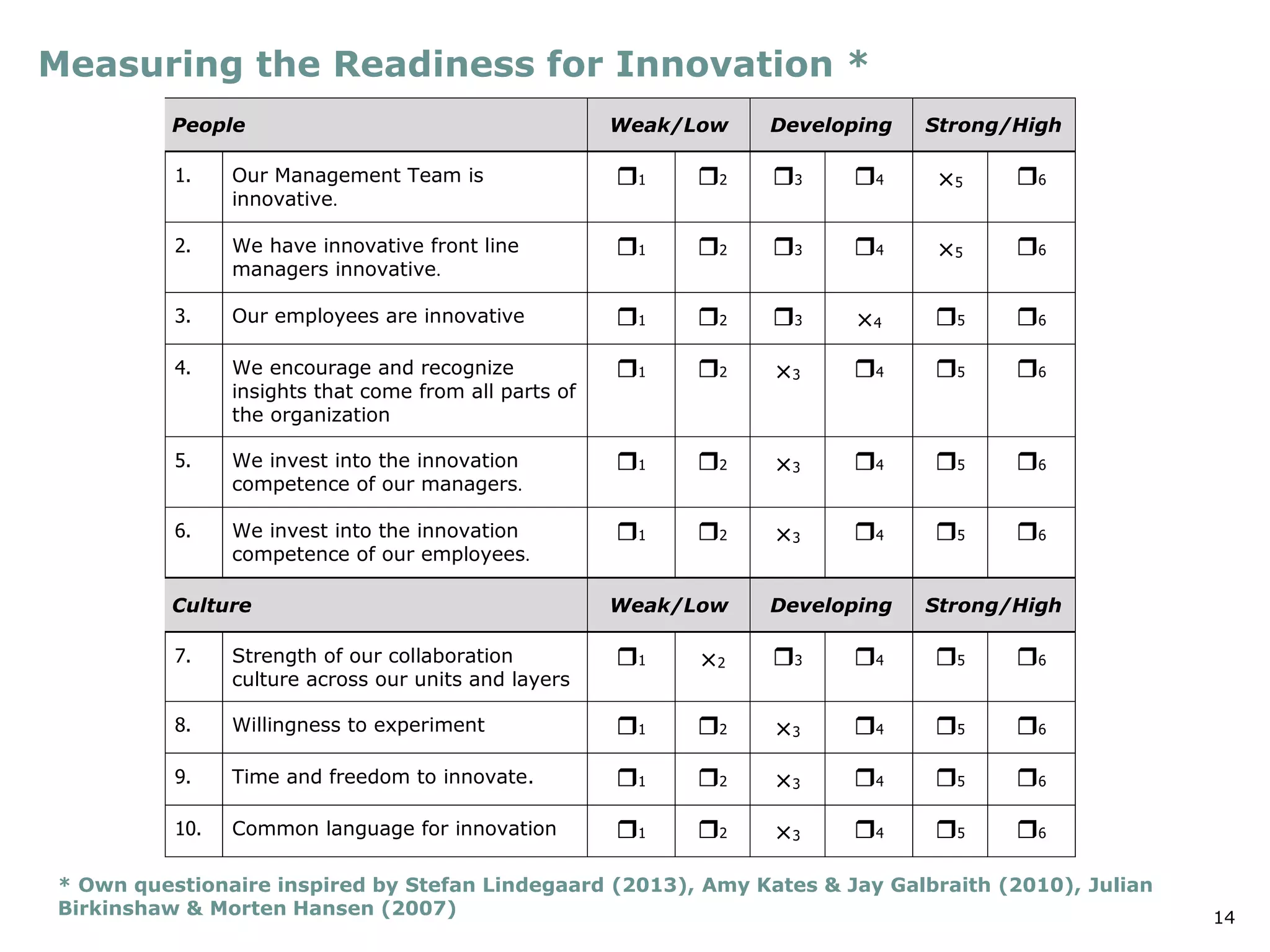 14
People Weak/Low Developing Strong/High
1. Our Management Team is
innovative.
1 2 3 4 ×5 6
2. We have innovative front line
managers innovative.
1 2 3 4 ×5 6
3. Our employees are innovative 1 2 3 ×4 5 6
4. We encourage and recognize
insights that come from all parts of
the organization
1 2 ×3 4 5 6
5. We invest into the innovation
competence of our managers.
1 2 ×3 4 5 6
6. We invest into the innovation
competence of our employees.
1 2 ×3 4 5 6
Culture Weak/Low Developing Strong/High
7. Strength of our collaboration
culture across our units and layers
1 ×2 3 4 5 6
8. Willingness to experiment 1 2 ×3 4 5 6
9. Time and freedom to innovate. 1 2 ×3 4 5 6
10. Common language for innovation 1 2 ×3 4 5 6
Measuring the Readiness for Innovation *
* Own questionaire inspired by Stefan Lindegaard (2013), Amy Kates & Jay Galbraith (2010), Julian
Birkinshaw & Morten Hansen (2007)
 