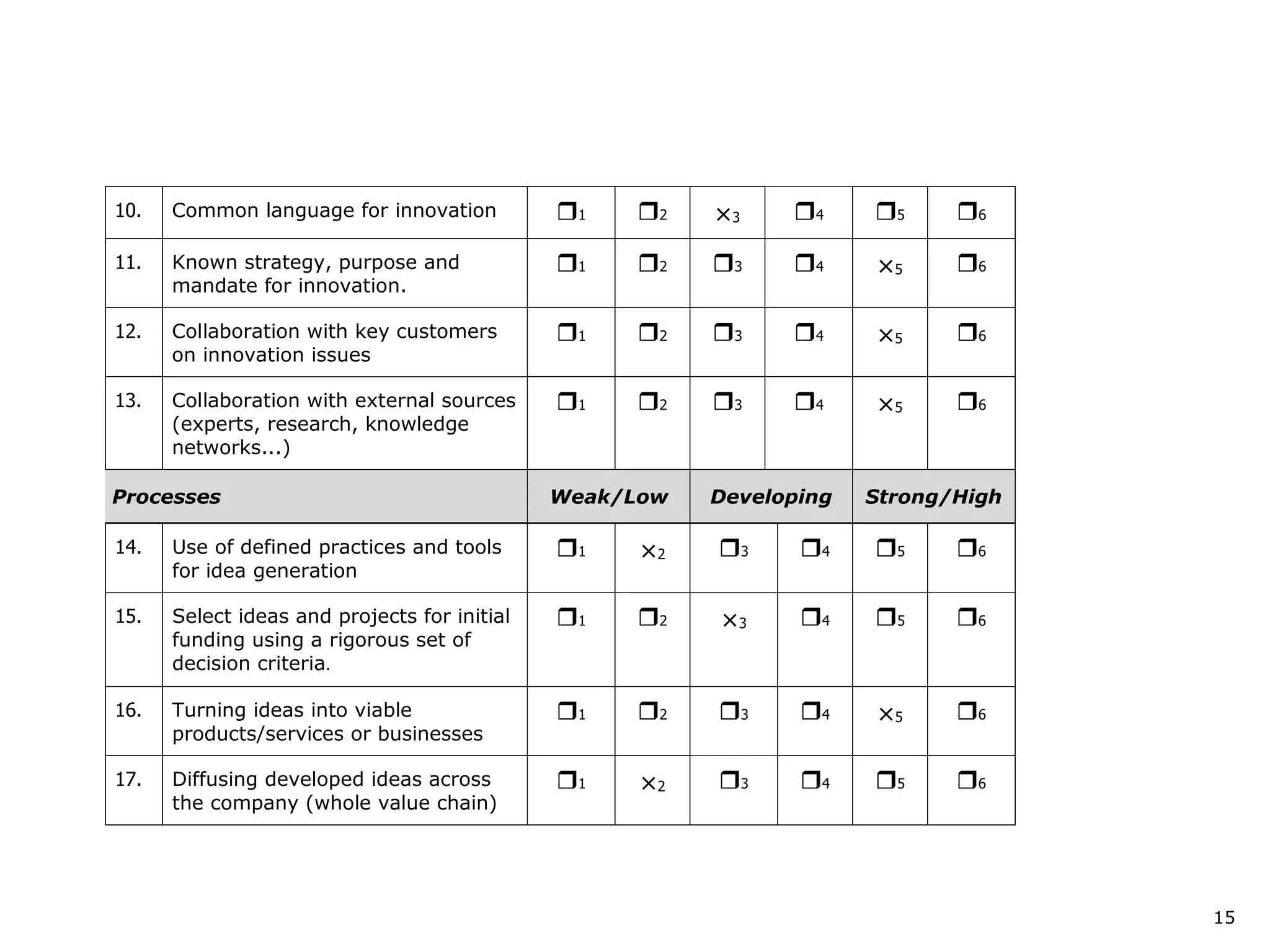 15
10. Common language for innovation 1 2 ×3 4 5 6
11. Known strategy, purpose and
mandate for innovation.
1 2 3 4 ×5 6
12. Collaboration with key customers
on innovation issues
1 2 3 4 ×5 6
13. Collaboration with external sources
(experts, research, knowledge
networks...)
1 2 3 4 ×5 6
Processes Weak/Low Developing Strong/High
14. Use of defined practices and tools
for idea generation
1 ×2 3 4 5 6
15. Select ideas and projects for initial
funding using a rigorous set of
decision criteria.
1 2 ×3 4 5 6
16. Turning ideas into viable
products/services or businesses
1 2 3 4 ×5 6
17. Diffusing developed ideas across
the company (whole value chain)
1 ×2 3 4 5 6
 