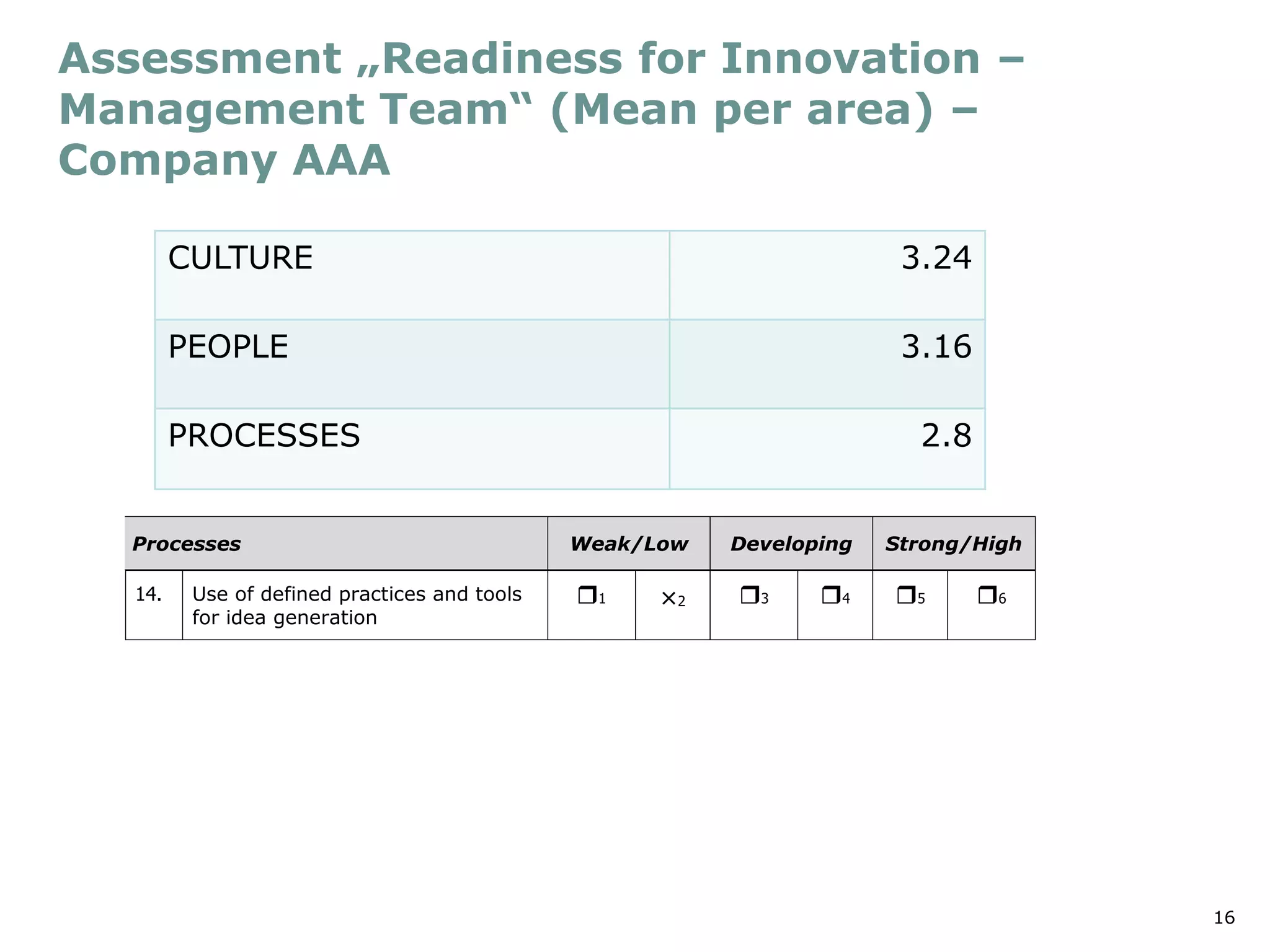 16
Assessment „Readiness for Innovation –
Management Team“ (Mean per area) –
Company AAA
CULTURE 3.24
PEOPLE 3.16
PROCESSES 2.8
Processes Weak/Low Developing Strong/High
14. Use of defined practices and tools
for idea generation
1 ×2 3 4 5 6
 