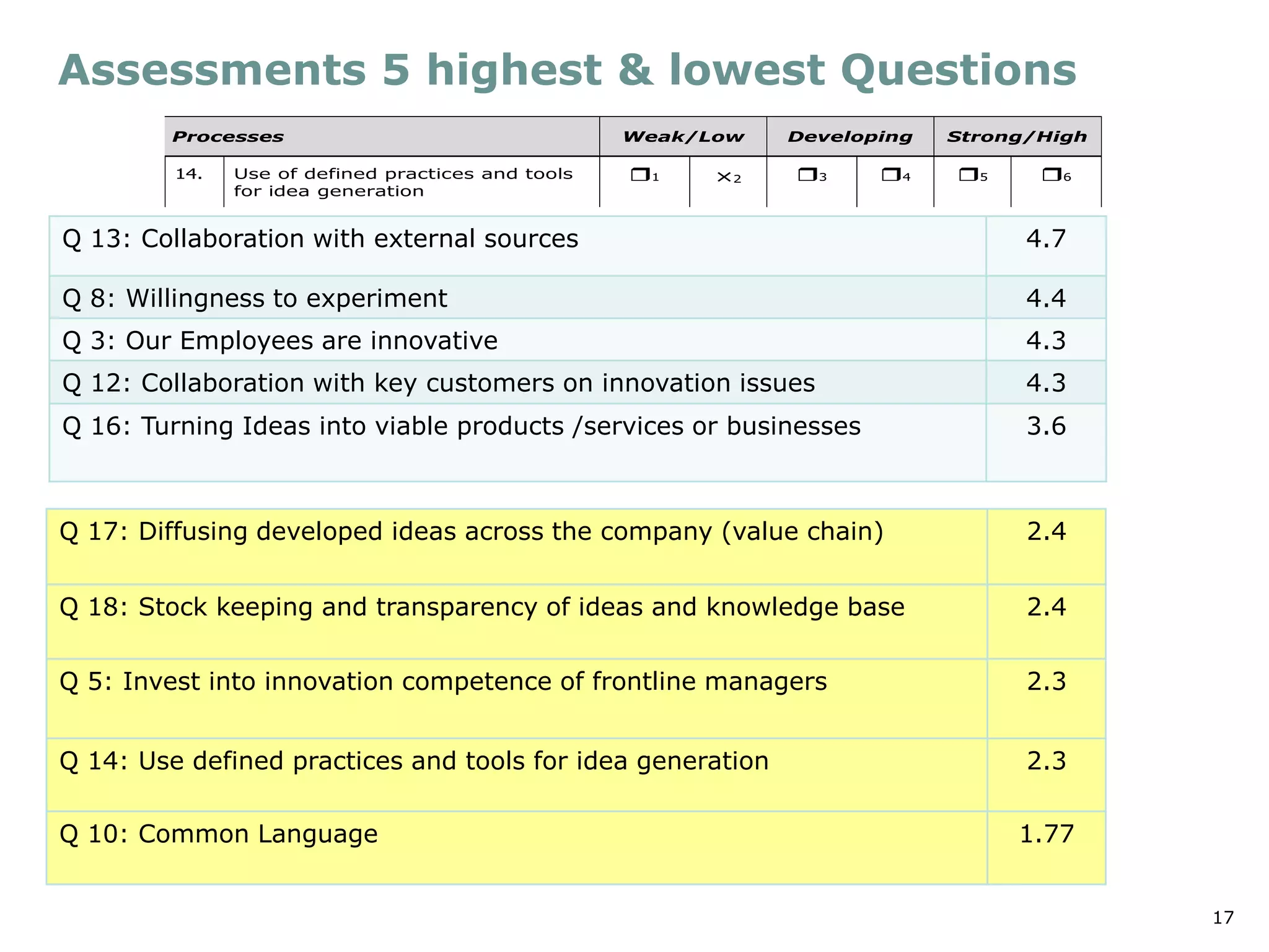 17
Assessments 5 highest & lowest Questions
Q 13: Collaboration with external sources 4.7
Q 8: Willingness to experiment 4.4
Q 3: Our Employees are innovative 4.3
Q 12: Collaboration with key customers on innovation issues 4.3
Q 16: Turning Ideas into viable products /services or businesses 3.6
Q 17: Diffusing developed ideas across the company (value chain) 2.4
Q 18: Stock keeping and transparency of ideas and knowledge base 2.4
Q 5: Invest into innovation competence of frontline managers 2.3
Q 14: Use defined practices and tools for idea generation 2.3
Q 10: Common Language 1.77
Processes Weak/Low Developing Strong/High
14. Use of defined practices and tools
for idea generation
1 ×2 3 4 5 6
 