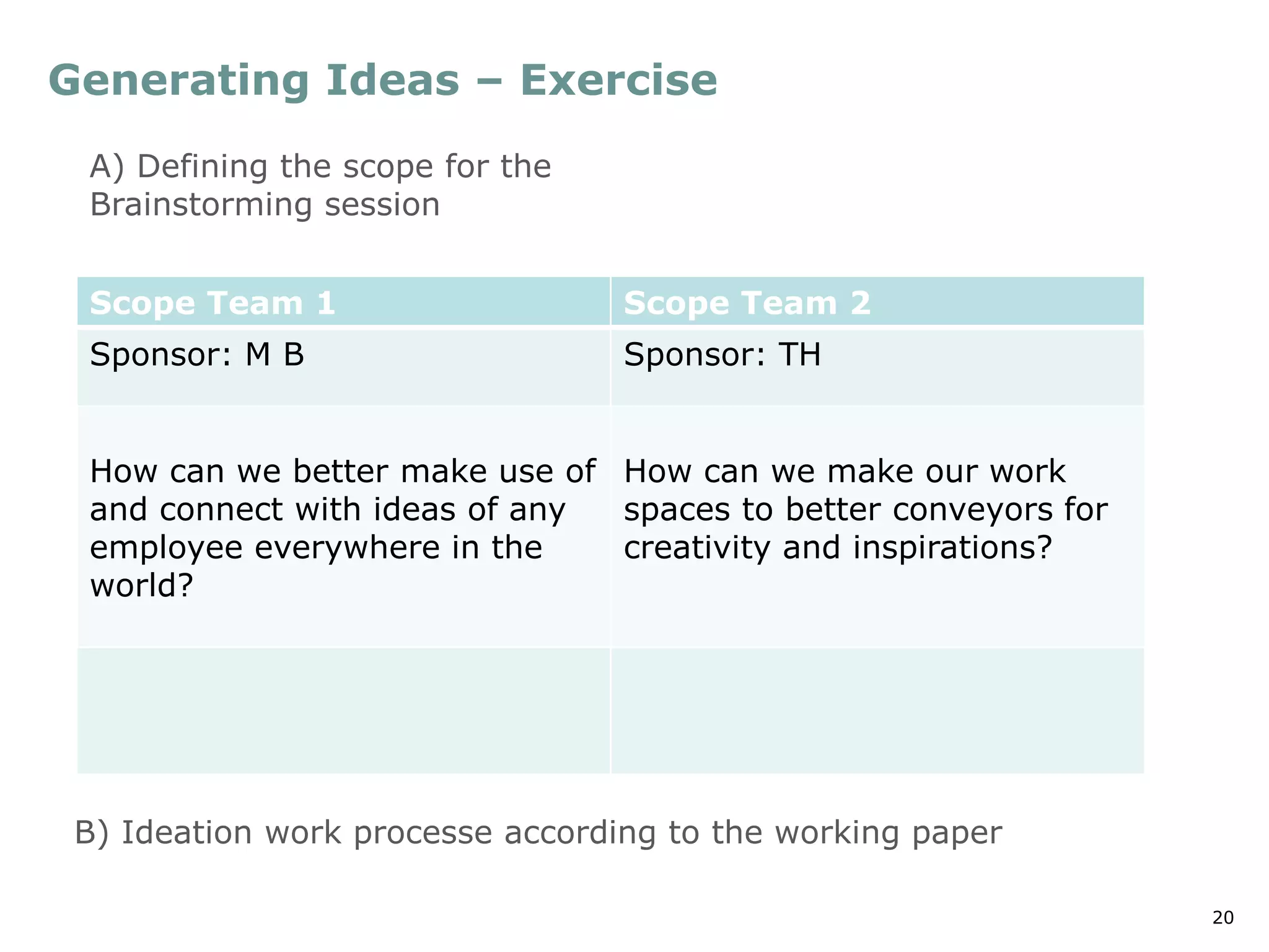 20
Generating Ideas – Exercise
B) Ideation work processe according to the working paper
Scope Team 1 Scope Team 2
Sponsor: M B Sponsor: TH
How can we better make use of
and connect with ideas of any
employee everywhere in the
world?
How can we make our work
spaces to better conveyors for
creativity and inspirations?
A) Defining the scope for the
Brainstorming session
 