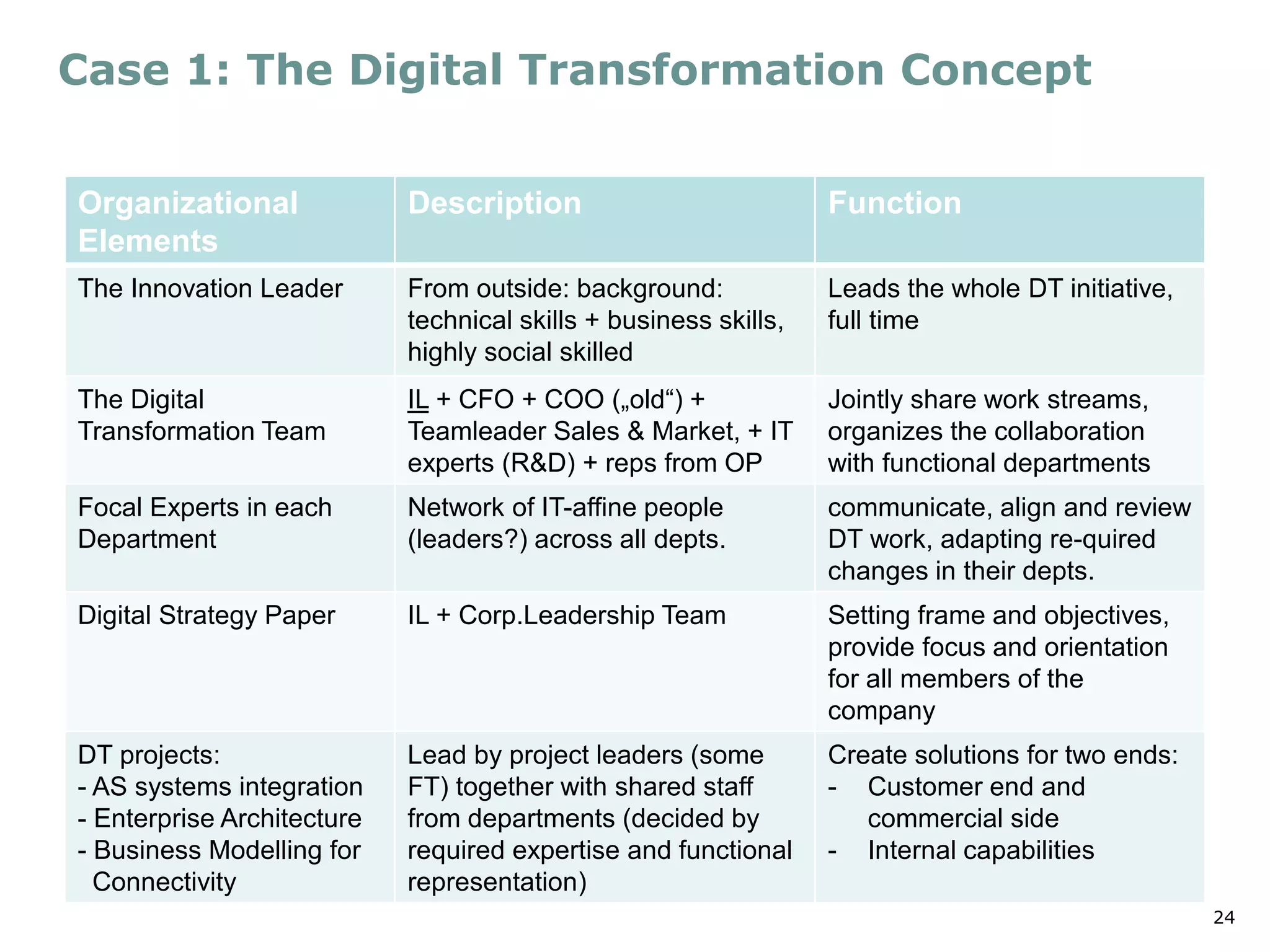 24
Case 1: The Digital Transformation Concept
Organizational
Elements
Description Function
The Innovation Leader From outside: background:
technical skills + business skills,
highly social skilled
Leads the whole DT initiative,
full time
The Digital
Transformation Team
IL + CFO + COO („old“) +
Teamleader Sales & Market, + IT
experts (R&D) + reps from OP
Jointly share work streams,
organizes the collaboration
with functional departments
Focal Experts in each
Department
Network of IT-affine people
(leaders?) across all depts.
communicate, align and review
DT work, adapting re-quired
changes in their depts.
Digital Strategy Paper IL + Corp.Leadership Team Setting frame and objectives,
provide focus and orientation
for all members of the
company
DT projects:
- AS systems integration
- Enterprise Architecture
- Business Modelling for
Connectivity
Lead by project leaders (some
FT) together with shared staff
from departments (decided by
required expertise and functional
representation)
Create solutions for two ends:
- Customer end and
commercial side
- Internal capabilities
 