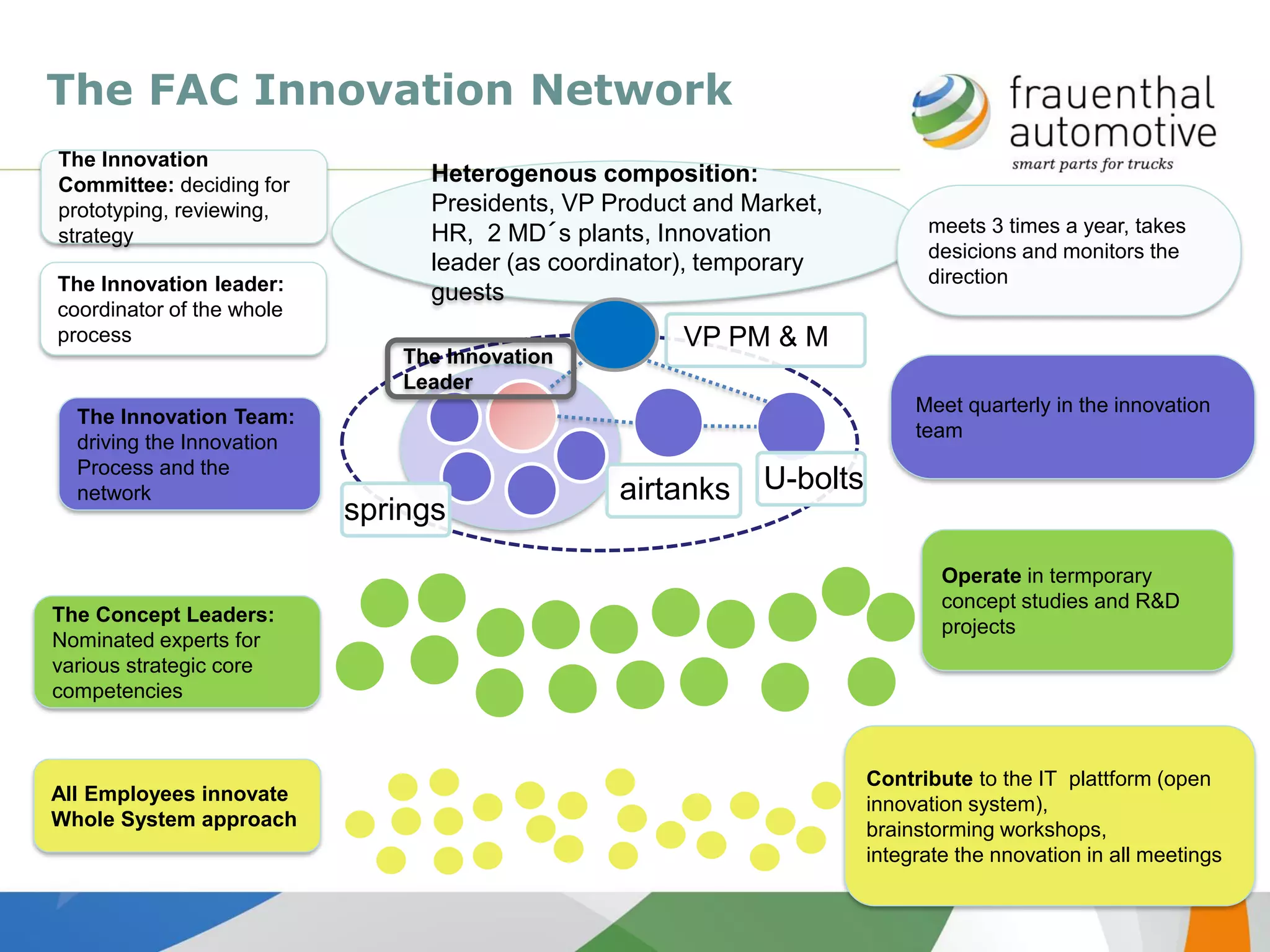 Heterogenous composition:
Presidents, VP Product and Market,
HR, 2 MD´s plants, Innovation
leader (as coordinator), temporary
guests
The FAC Innovation Network
meets 3 times a year, takes
desicions and monitors the
direction
The Innovation
Committee: deciding for
prototyping, reviewing,
strategy
Meet quarterly in the innovation
team
The Innovation Team:
driving the Innovation
Process and the
network
springs
airtanks U-bolts
VP PM & M
Operate in termporary
concept studies and R&D
projects
The Concept Leaders:
Nominated experts for
various strategic core
competencies
All Employees innovate
Whole System approach
Contribute to the IT plattform (open
innovation system),
brainstorming workshops,
integrate the nnovation in all meetings
The Innovation leader:
coordinator of the whole
process
The Innovation
Leader
 