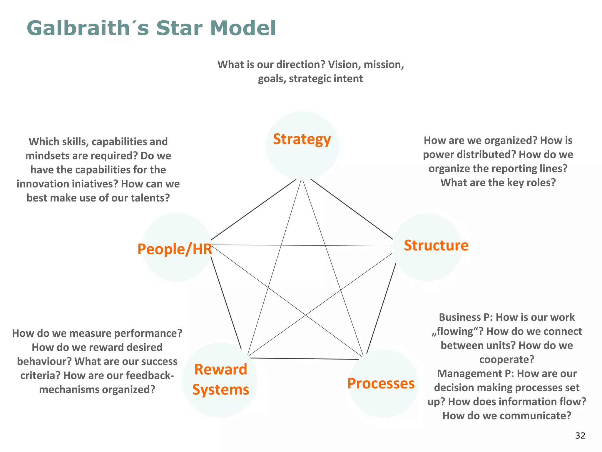 32
Structure
Strategy
People/HR
Reward
Systems Processes
Galbraith´s Star Model
What is our direction? Vision, mission,
goals, strategic intent
Which skills, capabilities and
mindsets are required? Do we
have the capabilities for the
innovation iniatives? How can we
best make use of our talents?
How are we organized? How is
power distributed? How do we
organize the reporting lines?
What are the key roles?
How do we measure performance?
How do we reward desired
behaviour? What are our success
criteria? How are our feedback-
mechanisms organized?
Business P: How is our work
„flowing“? How do we connect
between units? How do we
cooperate?
Management P: How are our
decision making processes set
up? How does information flow?
How do we communicate?
 