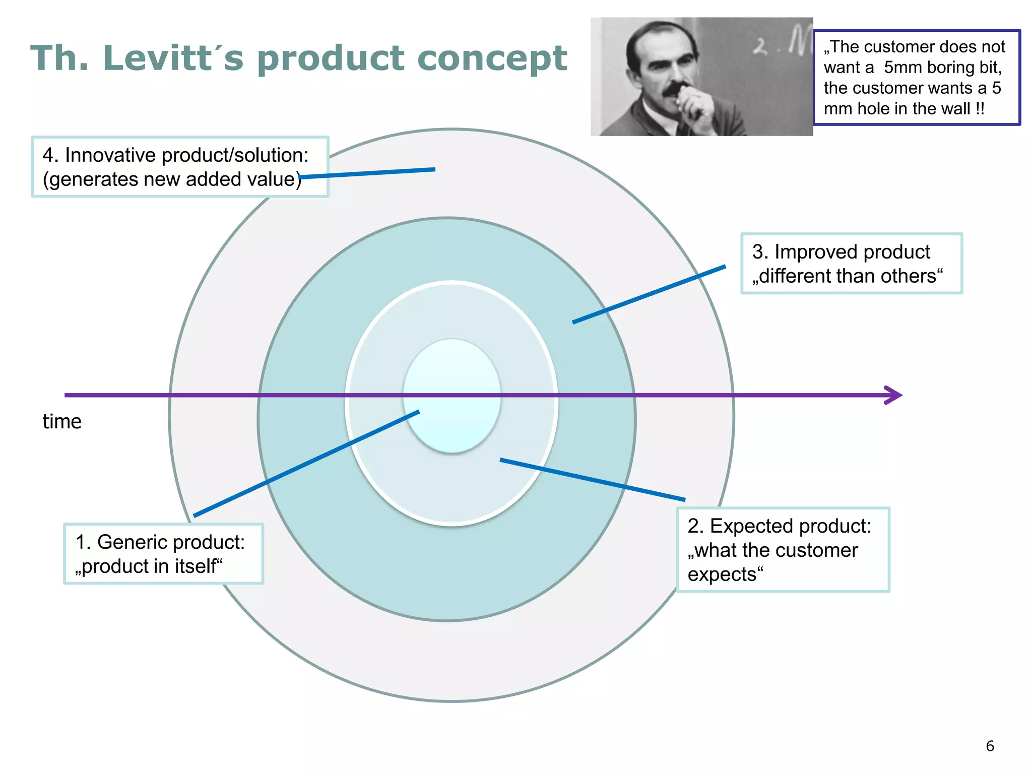 6
Th. Levitt´s product concept
2. Expected product:
„what the customer
expects“
1. Generic product:
„product in itself“
4. Innovative product/solution:
(generates new added value)
3. Improved product
„different than others“
„The customer does not
want a 5mm boring bit,
the customer wants a 5
mm hole in the wall !!
time
 