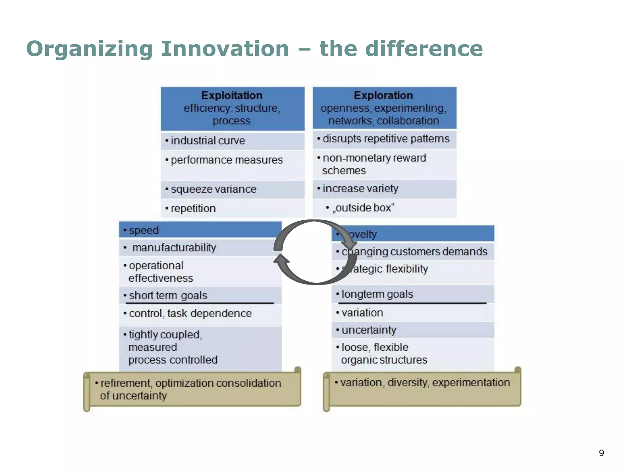 9
Organizing Innovation – the difference
 
