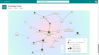 Optimizing Organizational Knowledge With Project Cortex & The Microsoft ...