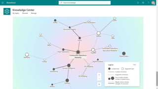 Optimizing Organizational Knowledge With Project Cortex & The Microsoft ...