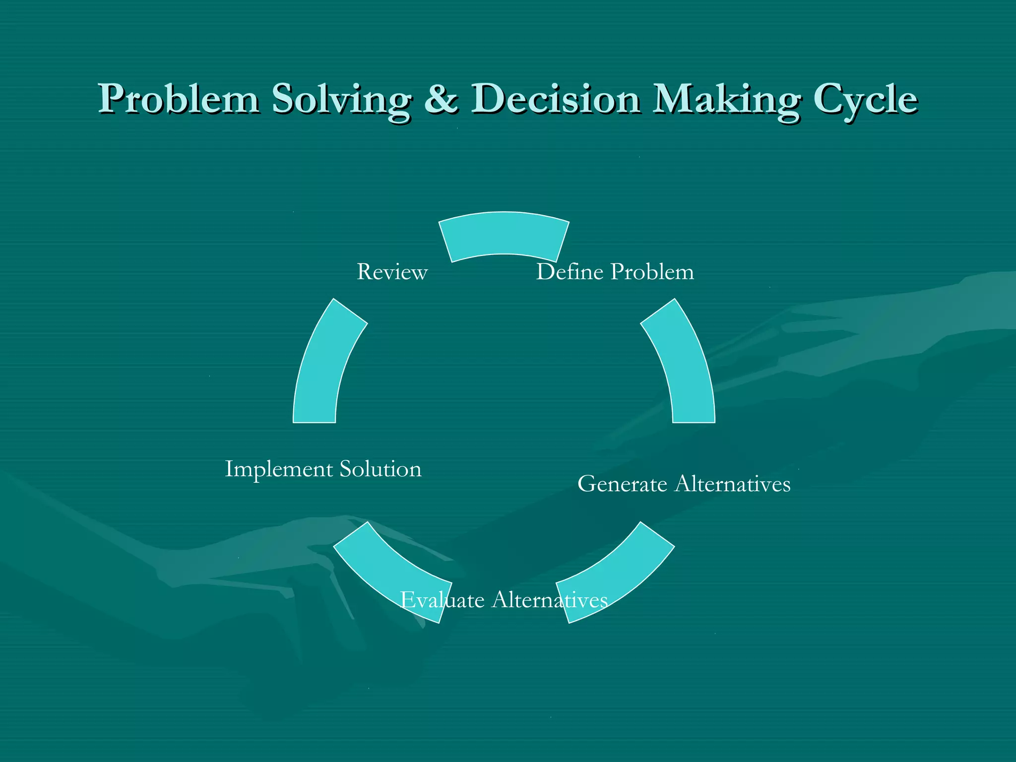 Problem Solving & Decision Making CycleProblem Solving & Decision Making Cycle
Define Problem
Generate Alternatives
Review
Implement Solution
Evaluate Alternatives
 
