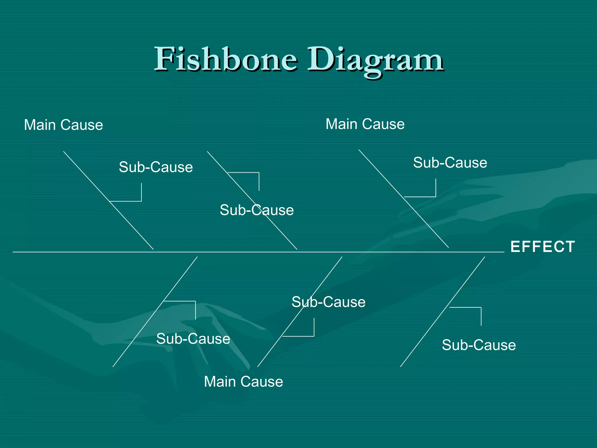 Fishbone DiagramFishbone Diagram
EFFECT
Main Cause
Main Cause
Main Cause
Sub-Cause
Sub-Cause
Sub-Cause
Sub-Cause Sub-Cause
Sub-Cause
 