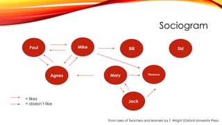 Sociogram
Paul Mike
Agnes
Bill
Mary
Sid
Florence
Jack
= likes
= doesn’t like
From roles of Teachers and learners by T. Wright (Oxford University Press
 