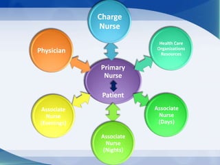 • Associate Nurses – follows the care plan
established by the primary nurse when the
primary nurse is not on duty.
• This ...