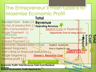 The Entrepreneur’s main Goal is to
    Maximize Economic Profit
                              Total
Receipt from        Sales (+) Revenue
Factor of production (-) Operating Revenue
Utility Consumption (-)          Explicit Cost or Expense (-)
Wage Payment (-)                    Opportunity Cost of using resource
   Annual Surplus




                                                                  cost
                                                                  Economic
                                                                          Cost
                                                                          Total
Lease Payment (-)




                                                                    Return
Interest Payment (-)
Economic Depreciation (-)FASB       Implicit rental rate
Interest forgone(-)                 Firm’s Capital in use
                                                       Opportunity Cost
Firm’s time or financial resources (-)                Implicit Cost (-)
Wage forgone (-)         Owner’s Resource Cost
Normal profit (-)
                            Exclude from opportunity
                                       cost
Economic Profit= Total Revenue-Total Cost=Residual
Income
Return=Economic Profit-Normal Profit
 