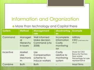 Information and Organization
          More   than technology and Capital there
System      areMethod three system in organizing the
                other Management       disadvantag Example
            production: role           es
Command        Manageri    Well informed    Incomplete    Military
               al          Make decision    Information   CEO (chief executive
               Hierarchy   Command (cfa     Costly        officer)

               in layers   2008)            monitoring
                                            sys
Incentive      Market      Use              Costly        Share for CEO
                                                          Bonus for Factory
               Like        Compensation     relative to   floor worker
               Mechanis    scheme to        monitoring    Percentage for sale
               m           induce workers   system        representative

Combine        Both        Both             -             Most firms
 