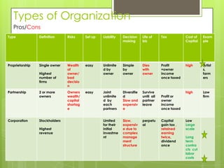 Types of Organization
   Pros/Cons
Type             Definition     Risks     Set up   Liability   Decision     Life of     Tax          Cost of   Exam
                                                               making       biz                      Capital   ple




Proprietorship   Single owner   Wealth    easy     Unlimite    Simple       Dies        Profit       high      Artist
                                of                 d by        by           with        =owner                 s,
                 Highest        owner/             owner       owner        owner       income                 farm
                 number of      bad                                                     once taxed             ers
                 firms          decisio
                                n
Partnership      2 or more      Owners    easy     Joint       Diversifie   Survive                  high      Law
                 owners         wealth/            unlimite    d            until all   Profit or              firm
                                capital            d by        Slow and     partner     owner
                                shortag            each        expensiv     leave       income
                                e                  partners    e                        once taxed


Corporation      Stockholders                      Limited     Slow,        perpetu     Capital      Low
                                                   for their   expensiv     al          gain tax ,   Large
                 Highest                           initial     e due to                 retained     scale
                 revenue                           investme    complex                  earning
                                                   nt          manage                   twice,       Long
                                                               ment                     dividend     term
                                                               structure                once         contra
                                                                                                     cts cut
                                                                                                     labor
                                                                                                     costs
 