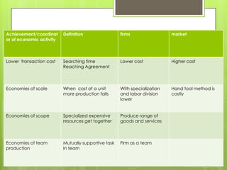 Achievement/coordinat     Definition                 firms                 market
or of economic activity

         Firms Vs Market
Lower transaction cost    Searching time             Lower cost            Higher cost
                          Reaching Agreement



Economies of scale        When cost of a unit        With specialization   Hand tool method is
                          more production falls      and labor division    costly
                                                     lower


Economies of scope        Specialized expensive      Produce range of
                          resources get together     goods and services



Economies of team         Mutually supportive task   Firm as a team
production                In team
 