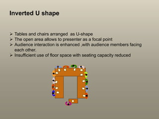 Inverted U shape
 Tables and chairs arranged as U-shape
 The open area allows to presenter as a focal point
 Audience interaction is enhanced ,with audience members facing
each other.
 Insufficient use of floor space with seating capacity reduced
 