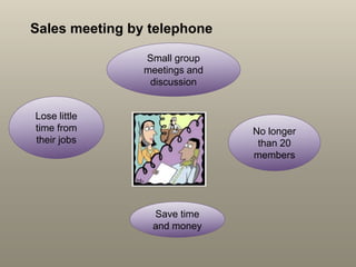 Small group
meetings and
discussion
No longer
than 20
members
Save time
and money
Lose little
time from
their jobs
Sales meeting by telephone
 