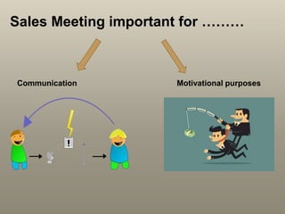 Sales Meeting important for ………
Communication Motivational purposes
 
