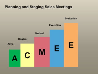 Planning and Staging Sales Meetings
A C M E EAims
Content
Method
Execution
Evaluation
 