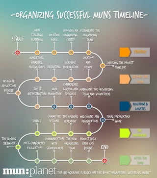 Organizing successful MUNs infographic