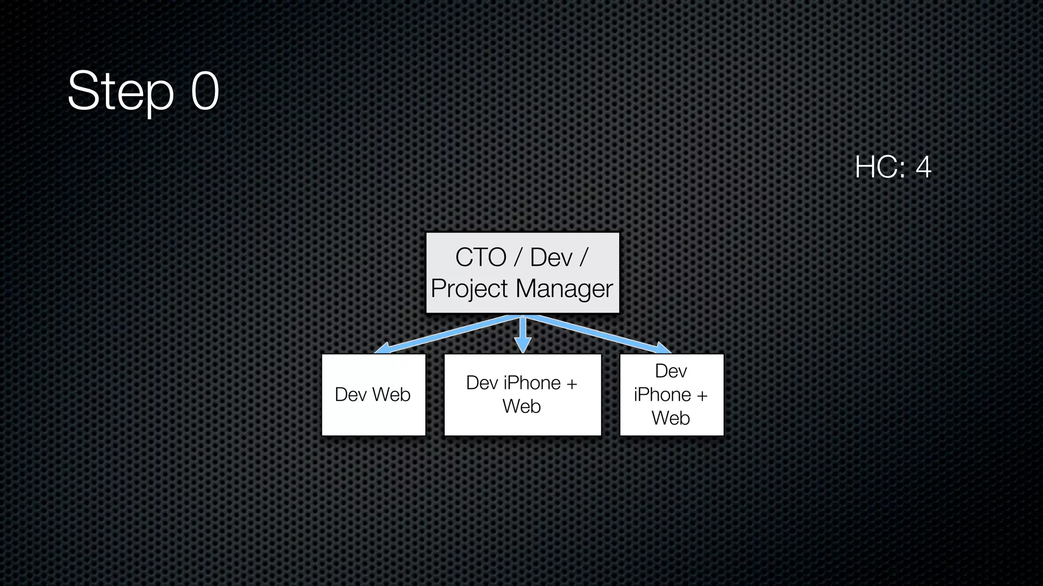 Step 0
CTO / Dev /
Project Manager
Dev Web
Dev iPhone +
Web
Dev
iPhone +
Web
HC: 4
 