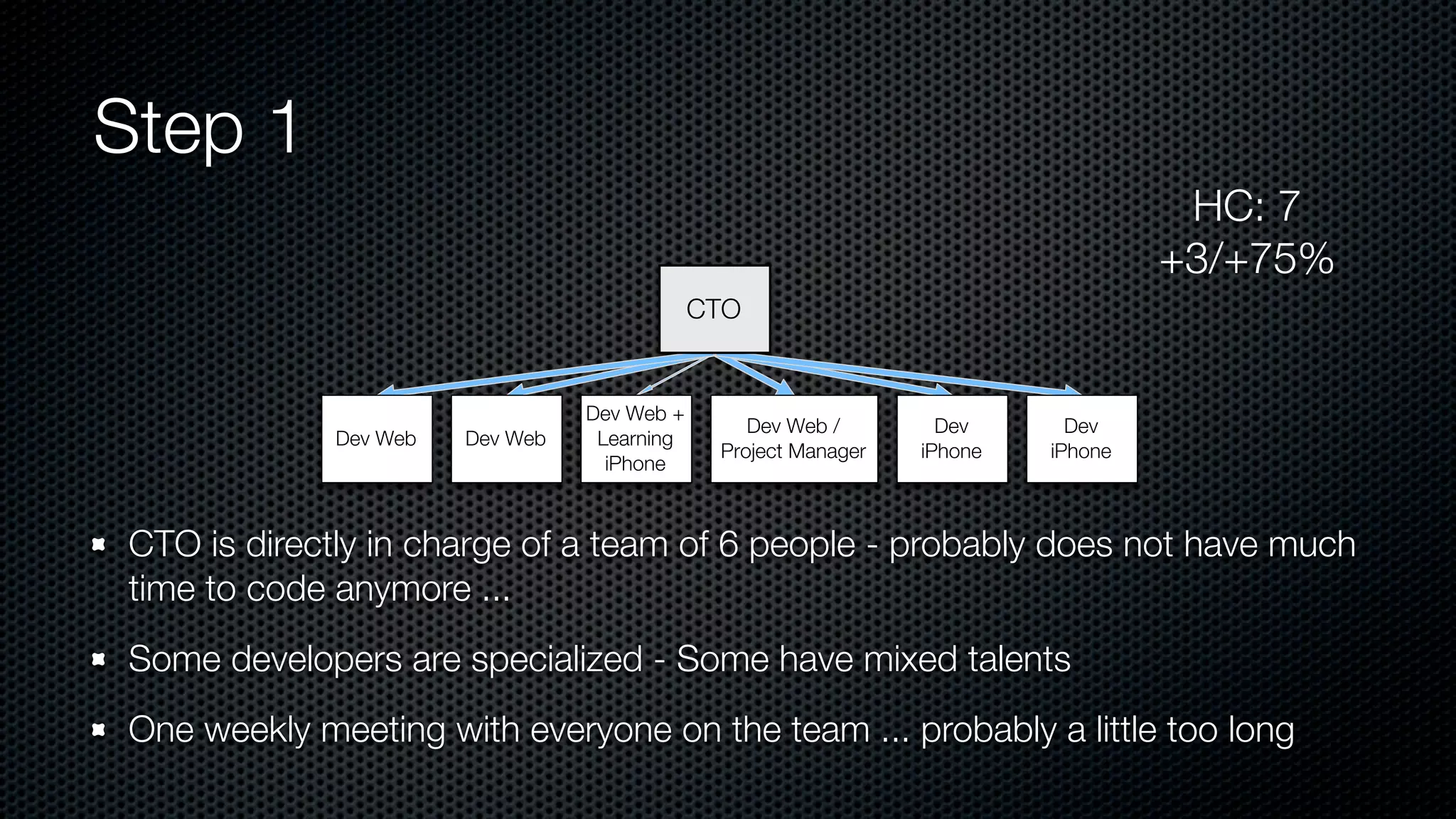Step 1
CTO is directly in charge of a team of 6 people - probably does not have much
time to code anymore ...
Some developers are specialized - Some have mixed talents
One weekly meeting with everyone on the team ... probably a little too long
CTO
Dev Web Dev Web
Dev Web +
Learning
iPhone
Dev Web /
Project Manager
Dev
iPhone
Dev
iPhone
HC: 7
+3/+75%
 